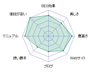 奪取SEO3評価チャート